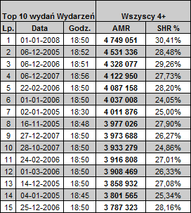 topwydarzenia